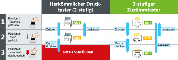 totmannschalter-zustimmschalter-zum-schutz-des-personals